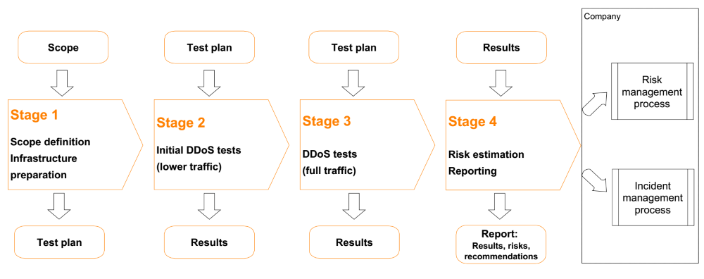 ddos simulation testing tools buy